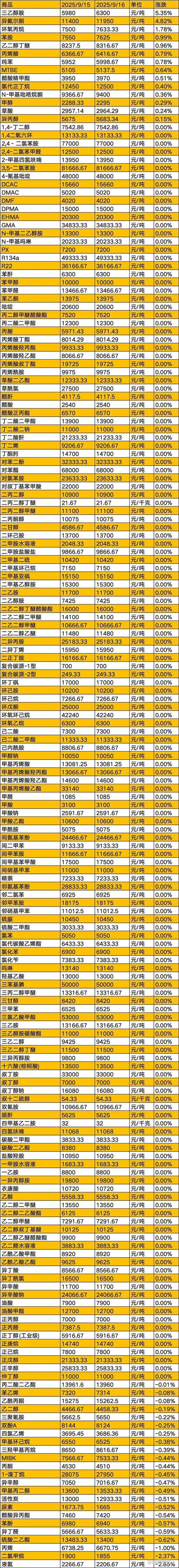 化工原料批发最新动态:应对市场变化与需求升级